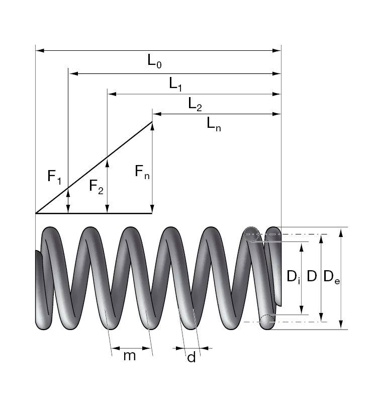 Erő- és hosszadatok nyomórugóknál