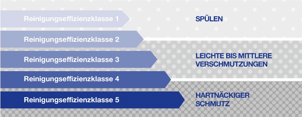 Tisztítási hatékonyság Tisztítási hatékonyság